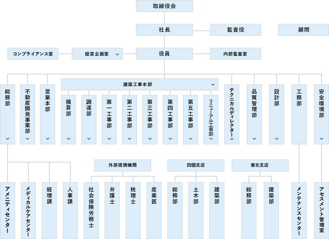 組織図 会社概要 中央建設株式会社